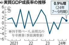 パックご飯が個人消費を押し上げ、訪日客消費は２年３か月ぶりマイナス…ＧＤＰ７～９月期