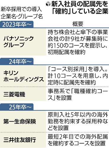 配属ガチャ不安を解消、最初の職場を確約の動き…内定辞退や早期離職を防ぐ狙い