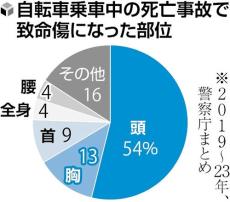 かぶりたくなる自転車用ヘルメット開発へ…警視庁や学生ら、着用率低迷を「おしゃれ」で打開目指す