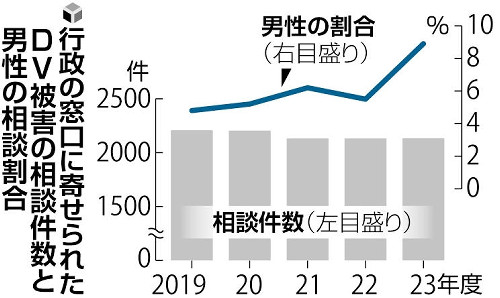 男性のＤＶ相談、昨年度は最多…福岡県の２０１９年調査では「８人に１人が被害」経験ありと回答