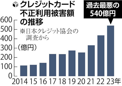 クレジットカードの不正取引情報を即時に共有、ＪＣＢのシステムにビザやマスターカードなども参画へ