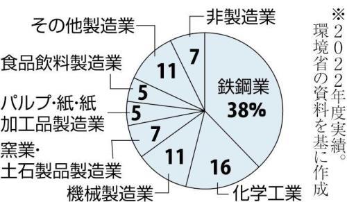 ＣＯ２排出量取引への参加義務、国内で年１０万トン以上排出の３００～４００社が対象へ