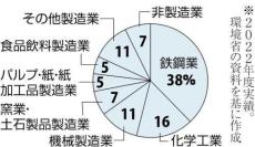 ＣＯ２排出量取引への参加義務、国内で年１０万トン以上排出の３００～４００社が対象へ