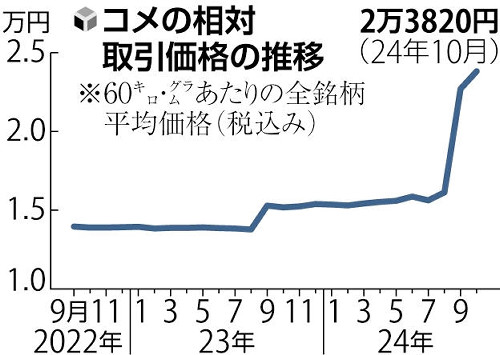 １０月の新米卸値、９月に続き最高値更新…今夏のコメ品薄受け業者間の「集荷競争」継続