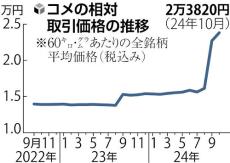 １０月の新米卸値、９月に続き最高値更新…今夏のコメ品薄受け業者間の「集荷競争」継続