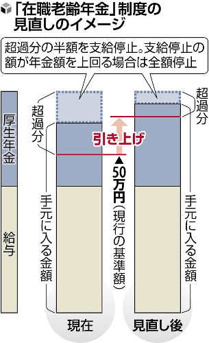 働く高齢者の年金を減額する「在職老齢年金」の見直し、撤廃ではなく基準額引き上げを軸に検討