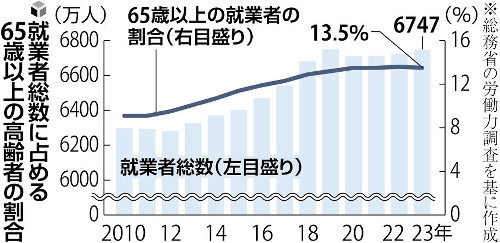 「働き控え」解消狙い、「在職老齢年金」見直しへ…将来世代の給付水準押し下げの恐れも