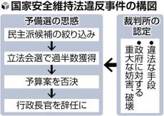 香港民主派指導者ら４５人に禁錮４～１０年…国安法違反判決、活動に決定的な打撃