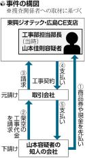 建設会社元部長が背任容疑、被害額１・３億円…オンラインゲームに使用か