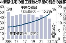 平屋住宅の人気じわり、新築割合１０年で２倍に…冷暖房効率アップ・低コストなどメリットも