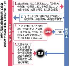 国民民主に大幅譲歩せざるを得なかった自民・公明、合意直前まで続いた文言調整…政権運営には依然不透明感