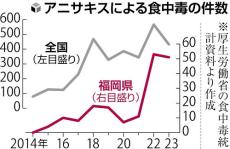 アニサキスによる食中毒増加、長時間輸送・海洋環境変化が影響か…「生サバ」の食文化ある福岡が最多に