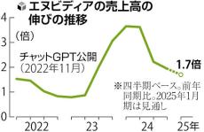 エヌビディア、８～１０月期最高益も売上高伸び率徐々に低下…トランプ新政権で高関税対象なら打撃　