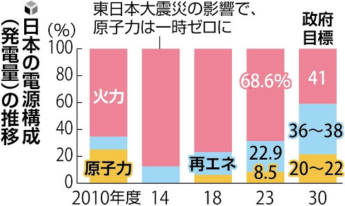 再生可能エネルギー２２・９％と原子力８・５％、東日本大震災後で最高…政府の３０年度目標は遠く