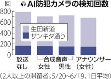 客引き対策にＡＩカメラ効果、兵庫県の実証実験で１４％減少…検知すれば音声で注意