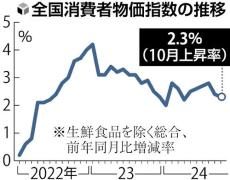 １０月の全国消費者物価２・３％上昇、値上げ続くコメは過去最大５８・９％の伸び