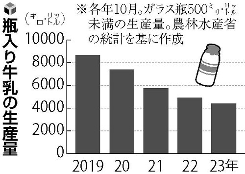 「ビン牛乳の日」制定、１１月２６日に…山村乳業「腰に手を当てて最高の一杯を」