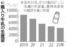 「ビン牛乳の日」制定、１１月２６日に…山村乳業「腰に手を当てて最高の一杯を」