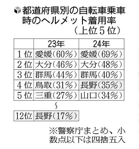 長野の自転車ヘルメット着用率、倍増３５％…でも事故で死者４人・けが人５００人超