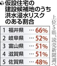 仮設住宅候補地の３割が「浸水想定区域」、３１道府県の４０００か所…読売調査