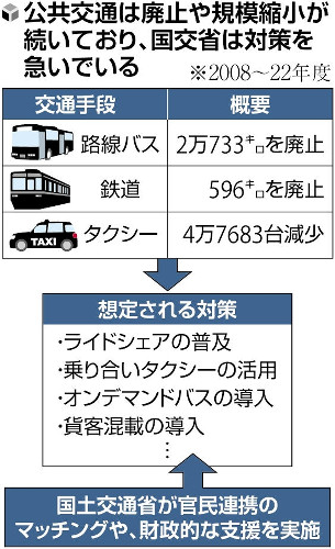 鉄道やバスなど利用しにくい「交通空白」、官民で解消へ…国交相「解消できなければ地域は存続できない」