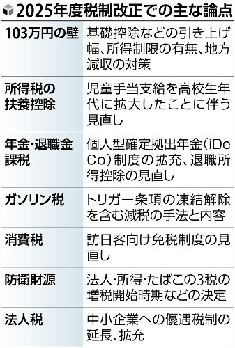 「１０３万円の壁」見直し、議論が本格化…引き上げ幅や所得制限など焦点に