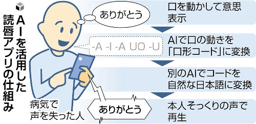 患者の「声」取り戻すＡＩアプリ開発、口の動きから本人そっくりに…大阪大などチーム