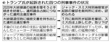 トランプ氏の公判遅延戦術成功…起訴棄却に民主反発「法の上に置く措置だ」