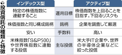 投資信託とは…複数の株・債券に分散、リスク抑え中長期的に利益