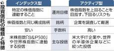 投資信託とは…複数の株・債券に分散、リスク抑え中長期的に利益