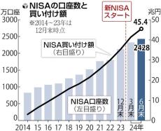 新ＮＩＳＡとは…非課税枠が大幅に拡大、運用無期限・ネットで手軽に