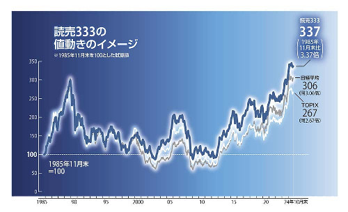 読売３３３、米紙「ＴＯＰＩＸなどに代わる選択肢として新たな株価指数」