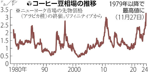 コーヒー豆が歴史的高騰、ＮＹ市場で最高値…産地のブラジルやベトナムで不作