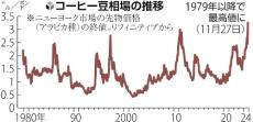 コーヒー豆が歴史的高騰、ＮＹ市場で最高値…産地のブラジルやベトナムで不作