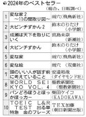 ２０２４年のベストセラー１位「変な家２」…２位は「大ピンチずかん２」