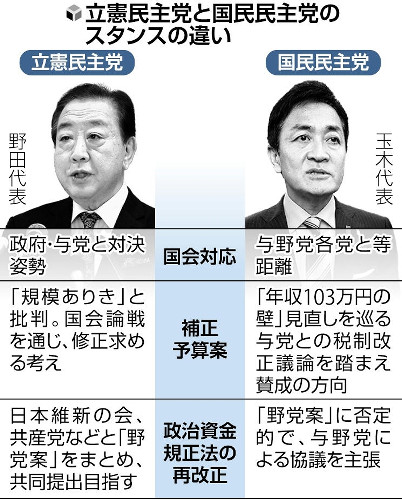 立憲民主と国民民主、臨時国会への対応で広がる溝…与党との「対決姿勢」と「協議路線」