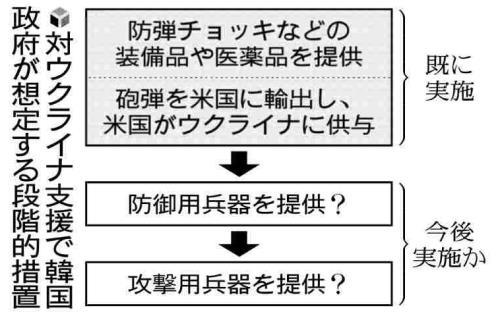 ウクライナ特使団、韓国・尹錫悦大統領との面会時に武器支援を要請…トランプ次期政権や国内世論を無視できず苦慮