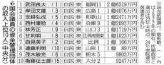 総裁選出馬９人の昨年収入、トップはパーティー１０回超開催の林氏１・１億円…首相・高市氏は下位