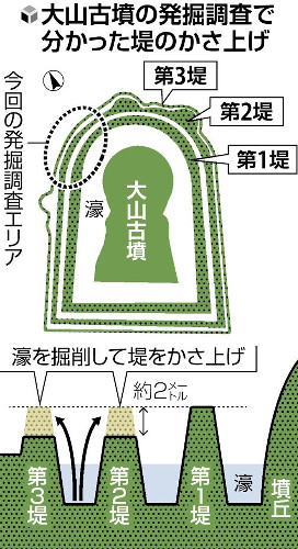 仁徳天皇陵、明治期に「威厳」増幅…列強各国へアピール狙い濠の堤２ｍかさ上げ