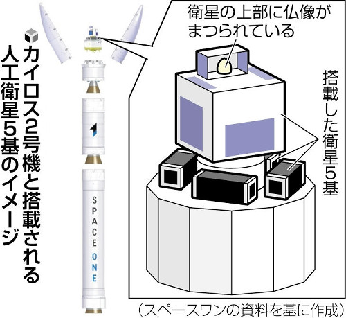 １２月発射のカイロス２号機に人工衛星５基搭載、仏像も設置…初号機は爆発