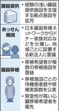 臓器移植の病院、待機患者が複数登録可能に…第１希望施設の受け入れ断念に備え