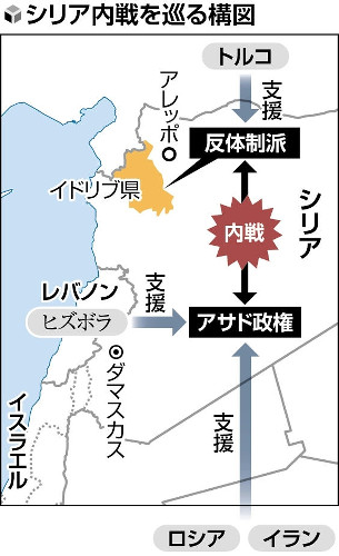 シリアで内戦激化の懸念、反体制派が第２の都市アレッポ進攻…背景にヒズボラ弱体化と露軍縮小