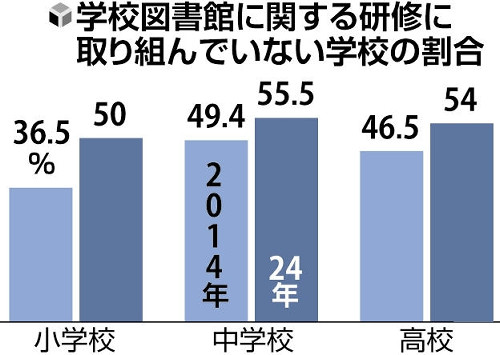 司書教諭の８割「図書館業務の時間ない」、小中高のいずれも担任兼務の合間に活動