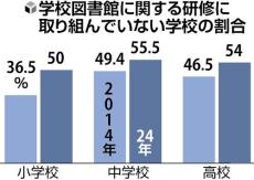 司書教諭の８割「図書館業務の時間ない」、小中校のいずれも担任兼務の合間に活動