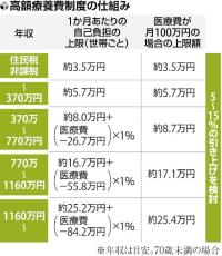 高額療養費の自己負担、上限５～１５％引き上げ案…保険料軽減狙い厚労省検討