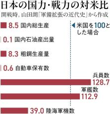 分析結果は「日本必敗」、それでも開戦に突き進んだ日本軍…ドイツ頼みの希望的観測が要因か