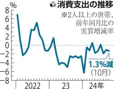 消費支出、１０月は１世帯あたり３０万５８１９円…前年同月比１・３％減