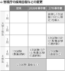 警視庁が採用試験を前倒しへ、大学３年生で受けられます…２６年度分の採用活動から