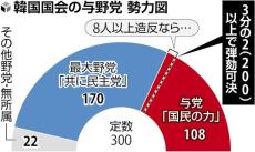 弾劾訴追案の採決、ぎりぎりの綱引き…尹錫悦大統領の談話で与党の弾劾反対論が強まる可能性