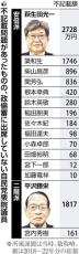 自民、衆院政倫審の年内開催打診…不記載１５人全員出席目指すが「当選したので勘弁してほしい」と抵抗も